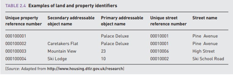 PRACTICE BS 7666 British Standard 7666 specifies a nationally accepted, standard referencing method...