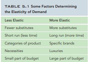 For each of the following pairs, which of the two goods is more likely to be inelastically demanded...