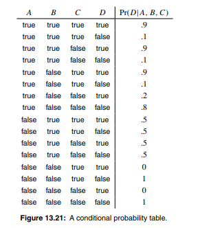 Encode the CPT in Figure 13.21 as a CNF while ignoring local structure (Section 13.3.1). Show how...