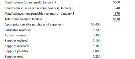 Fund balance, both nonspendable and unassigned, can be computed from a limited amount of...