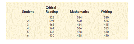 SAT Performance. The Scholastic Aptitude Test (SAT) contains three areas: critical reading,...