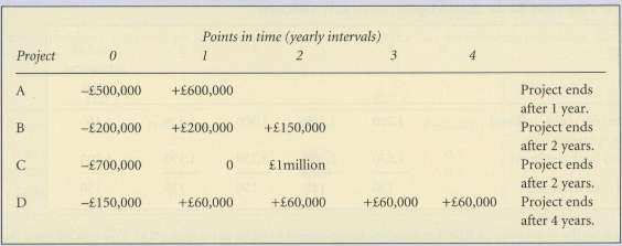 Alder plc is considering four projects, for which the cash flows have been calculated as follows:...