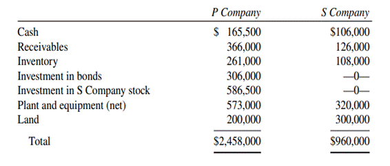 Intercompany Bond Holdings at Par, 90% Owned Subsidiary Balance sheets for P Company and S Company...-1