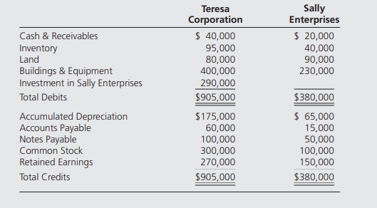 Teresa Corporation acquired all the voting shares of Sally Enterprises on January 1, 20X4. Balance...