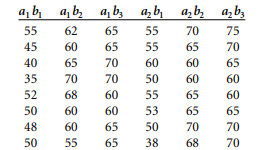 Male and female community mental health clients (Factor a) were randomly assigned to the following...