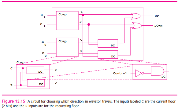 The circuit in Figure 13.15 is designed to control an elevator. It’s a simple circuit designed to...-1