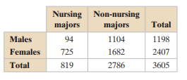 The table shows the number of male and female students enrolled in nursing at the University of...