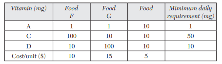 The following table gives the various vitamin contents of three types of food and daily requirements...