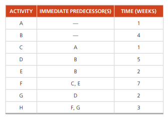 The following represent activities in Marc Massoud’s Construction Company project. a) Draw the...