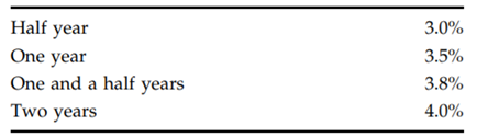 Risk-free annual interest rates are reported as follows (all interest rates are compounded...