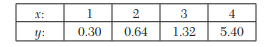 Use the method of moments to fit the straight line y = a + bx to the data: Fit a straight line to...-4