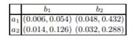 In Table 1.18, a joint probability table for the binary variables A, B, and C is given. • Calculate...-1