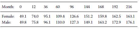 TheWorld Health Organization (WHO) publishes data on average height versus age for both females and...-1