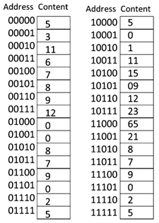 The following memory and cache memory is given. CPU generates addresses (a) Show the contents of the...-3