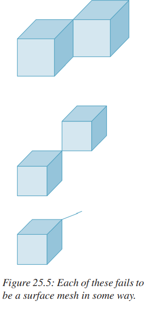 Figure 25.5 shows three surfaces, each of which fails the requirements for being a surface or...