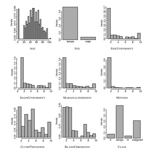 The following data visualizations are based on the breast cancer prediction dataset from Question 11...-4