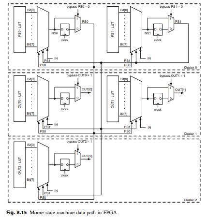 Implement the Moore state machine in Fig. 8.8 and the corresponding logic diagram in Fig. 8.9 using...-3