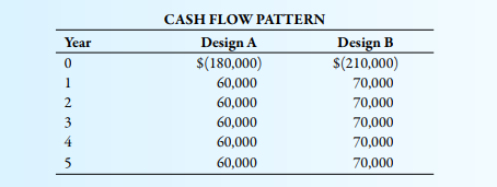 Consider two pollution prevention designs: Design A and Design B. Both designs have a project life...