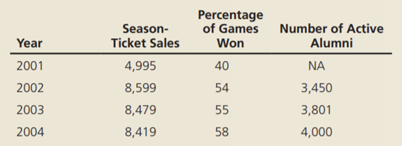 The following table gives a football team’s season-ticket sales, percentage of games won, and number...-1