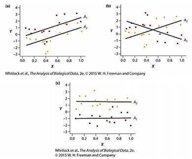 Examine the accompanying plots. Each is based on hypothetical data from an experiment with a...