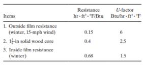 A typical 13 8@in solid wood core door exposed to winter conditions has the characteristics shown in...