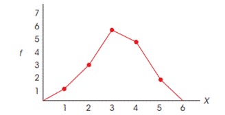 Find each of the following values for the distribution shown in the following polygon. a. n b. SX c....-1