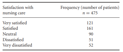 Draw a simple bar chart for the patient satisfaction data in Table 2.4. In Exercise 3.2, you drew a...