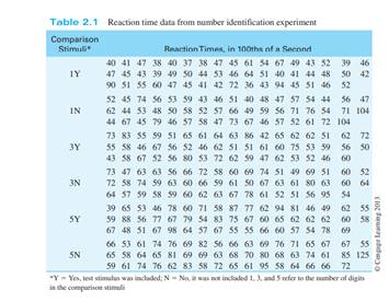 Draw a boxplot to illustrate the difference between reaction times to positive and negative...