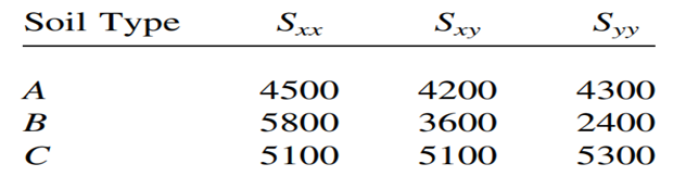 Given that n 1 = n 2 = n 3 = 10, y is the yield of a certain crop, x is the amount of limestone...