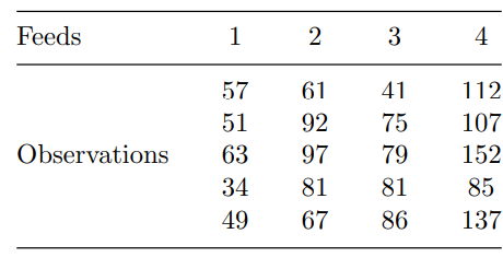 In Problem 2, if the machine effects are significant, then use the S-method and the T-method to find...