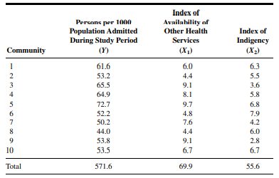 In a study of factors thought to be related to patterns of admission to a large general hospital, an...