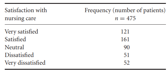 Sketch a pie chart for the patient satisfaction data in Table 2.4. Table 2.4