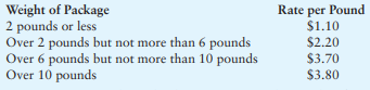 The Fast Freight Shipping Company charges the following rates: Design a program that asks the user...