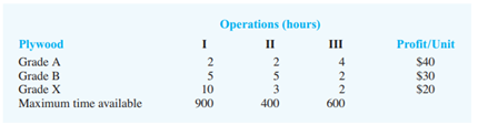 Liva’s Lumber, Inc., manufactures three types of plywood. The following table summarizes the...