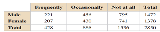 Charity The table shows the results of a survey that asked 2850 people whether they were involved in...