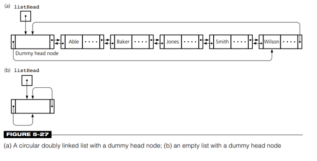 Repeat Exercise 18 for the sorted doubly linked list shown in Figure 5-26. This list is not circular...-3