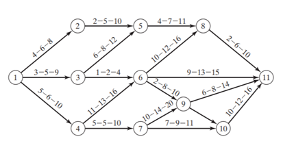 Determine the critical path of the PERT network shown. What is the second most critical path?