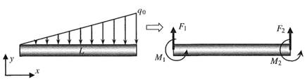 1. A linearly varying distributed load is applied to the beam finite element of length L. The...-1