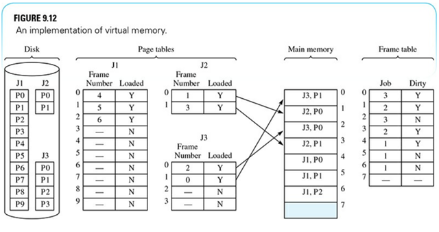 For which pages in Figure 9.12 is the image on disk an exact replica of the page in main memory?