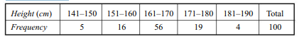 Draw the histogram of the following frequency distribution of heights of 100 college students: What...-1