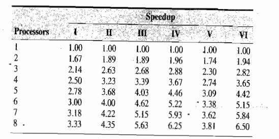 The execution times of six parallel programs, labeled I·VI, have been benchmarked on 1,2, ... ,8...