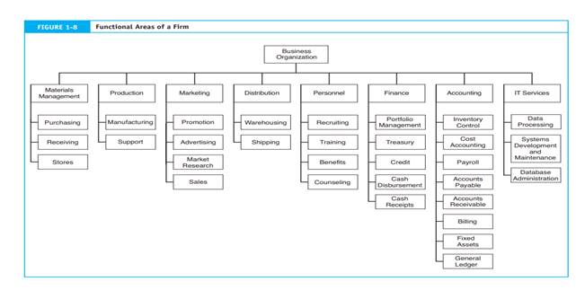 Organization Functions Based on Figure 1-8, draw a diagram of functional segments for an oil company...