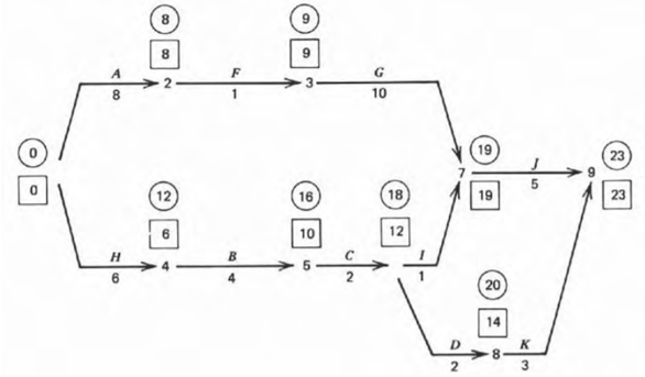 Devise a schedule for the following network: What are the probabilities of finishing the job on day...