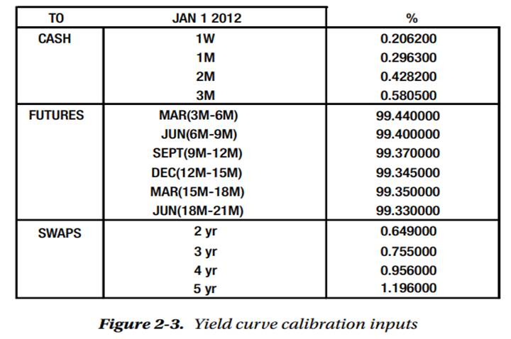 Bootstrap the discount factors for all the calibration points in Figure 2-3.