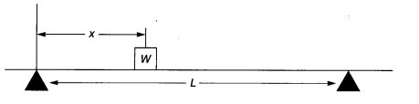 Write a C program to calculate and display the maximum bending moment, M, of a beam that is...-1