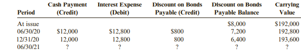 Cagney Company sold $200,000 of bonds on January 1, 2020. A portion of the amortization table...