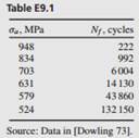 Consider the unnotched specimen data for 2024-T3 aluminum of Tables P9.8 and P9.35. Combine the data...-5