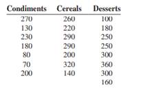 The amount of sodium (in milligrams) in one serving for a random sample of three different kinds...