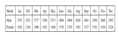 The following table gives the number of deaths due to accidental falls for each month during 1970....-1