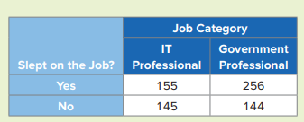 According to an online survey by Harris Interactive for job site CareerBuilder.com...